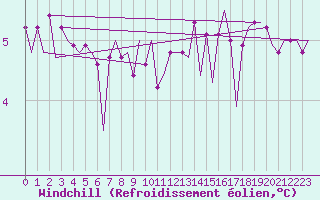 Courbe du refroidissement olien pour Platform K13-A