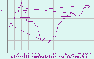 Courbe du refroidissement olien pour Oostende (Be)