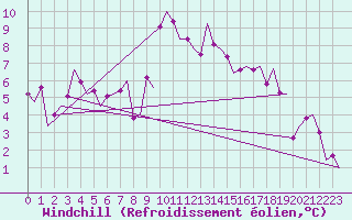 Courbe du refroidissement olien pour Yeovilton