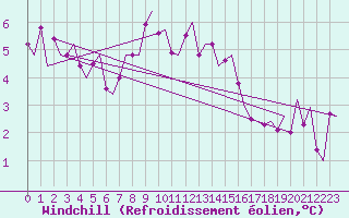 Courbe du refroidissement olien pour Tirstrup