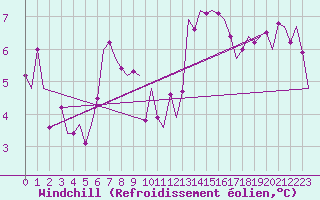 Courbe du refroidissement olien pour Buechel