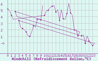 Courbe du refroidissement olien pour Maastricht / Zuid Limburg (PB)