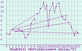 Courbe du refroidissement olien pour Duesseldorf