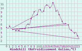 Courbe du refroidissement olien pour Bueckeburg