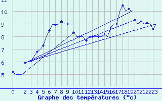Courbe de tempratures pour Tromso / Langnes