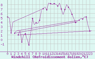 Courbe du refroidissement olien pour Cerklje Airport