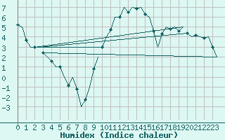 Courbe de l'humidex pour Bremen