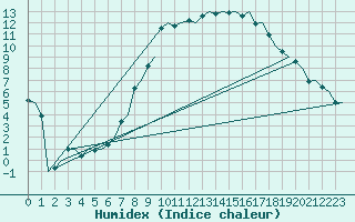 Courbe de l'humidex pour Ostersund / Froson