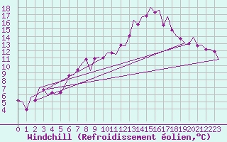 Courbe du refroidissement olien pour Vilhelmina