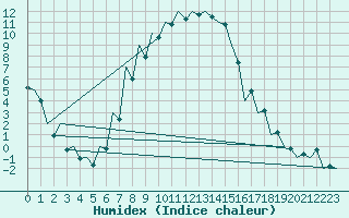 Courbe de l'humidex pour Tirgu Mures