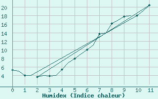 Courbe de l'humidex pour Mosjoen Kjaerstad