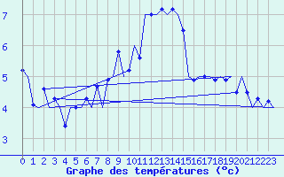 Courbe de tempratures pour Vlieland