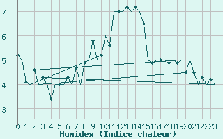 Courbe de l'humidex pour Vlieland