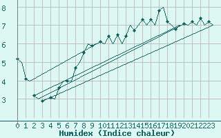 Courbe de l'humidex pour Euro Platform