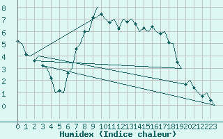 Courbe de l'humidex pour Borlange