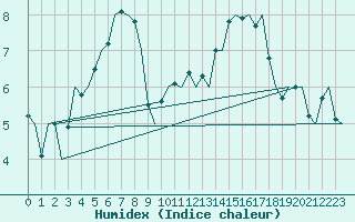 Courbe de l'humidex pour Saarbruecken / Ensheim