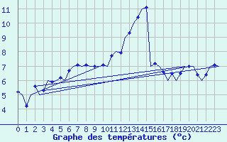 Courbe de tempratures pour Hohn