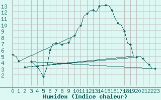 Courbe de l'humidex pour Bournemouth (UK)