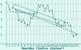 Courbe de l'humidex pour Grenchen