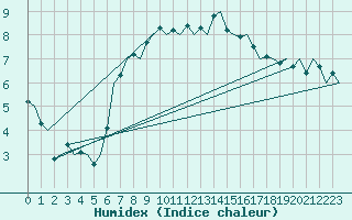 Courbe de l'humidex pour Oostende (Be)