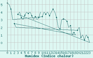 Courbe de l'humidex pour Bonn (All)