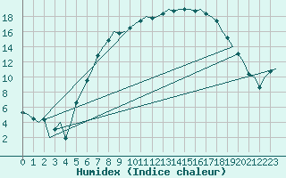 Courbe de l'humidex pour Lechfeld