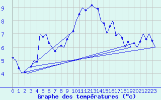 Courbe de tempratures pour Fassberg