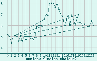 Courbe de l'humidex pour Stuttgart-Echterdingen