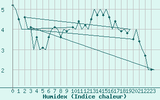 Courbe de l'humidex pour Aberdeen (UK)