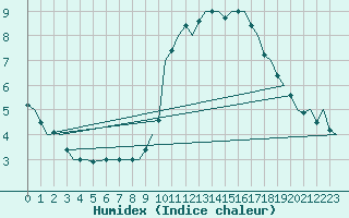 Courbe de l'humidex pour Beauvechain (Be)