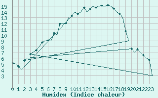 Courbe de l'humidex pour Joensuu