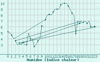 Courbe de l'humidex pour Madrid / Barajas (Esp)