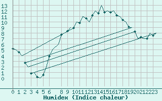 Courbe de l'humidex pour Bueckeburg