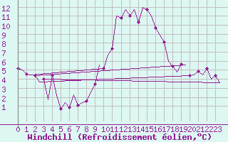 Courbe du refroidissement olien pour Frankfort (All)