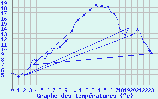 Courbe de tempratures pour Grenchen