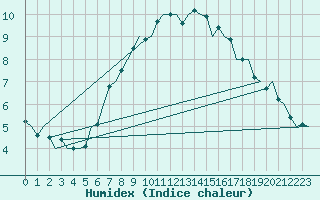 Courbe de l'humidex pour Vlissingen