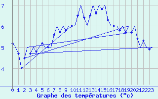 Courbe de tempratures pour Hannover