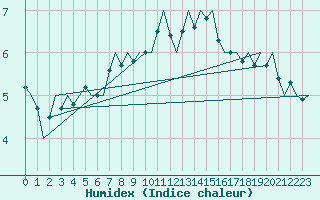 Courbe de l'humidex pour Hannover