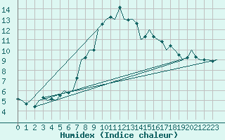 Courbe de l'humidex pour Beograd / Surcin