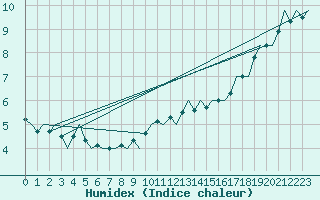 Courbe de l'humidex pour Tirstrup