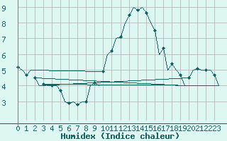 Courbe de l'humidex pour Nuernberg