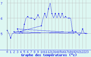 Courbe de tempratures pour Platform Awg-1 Sea