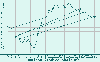 Courbe de l'humidex pour Madrid / Barajas (Esp)