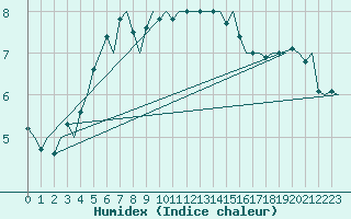 Courbe de l'humidex pour Platform Awg-1 Sea