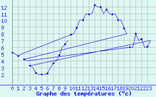 Courbe de tempratures pour Bremen