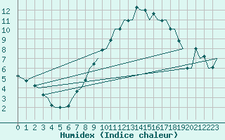 Courbe de l'humidex pour Bremen