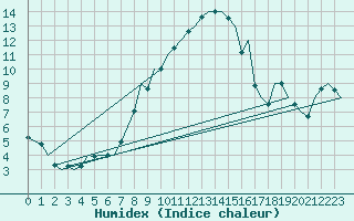 Courbe de l'humidex pour Frankfort (All)