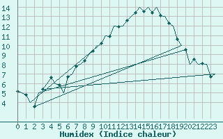 Courbe de l'humidex pour Muenster / Osnabrueck