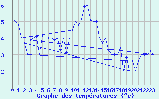 Courbe de tempratures pour Leeuwarden