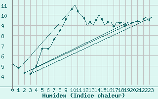 Courbe de l'humidex pour Exeter Airport